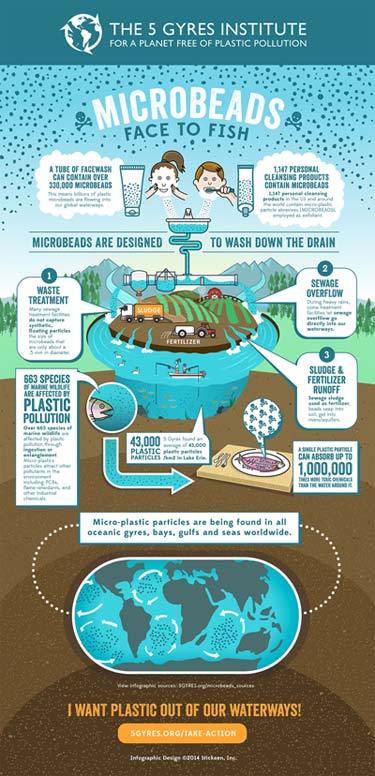 Microbeads are polluting our waterways